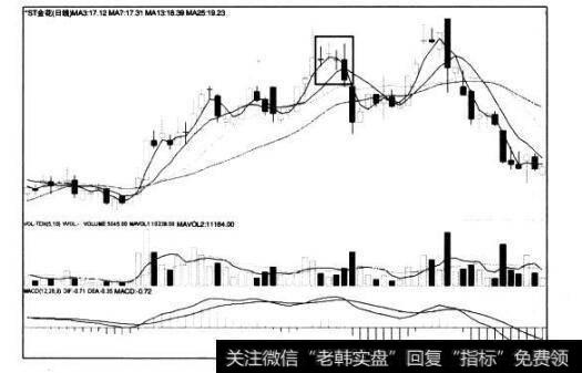 [<a href='/caijunyi/290233.html'>股市</a>看K线图形的第33个卖出信号]三星顶部线