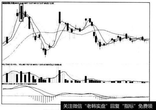 [<a href='/caijunyi/290233.html'>股市</a>看K线图形的第36个卖出信号]高位开盘秃阴线