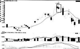 [股市看K线图形的第37个卖出信号]反击顺沿线
