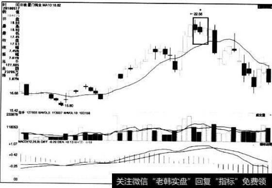 [<a href='/caijunyi/290233.html'>股市</a>看K线图形的第37个卖出信号]反击顺沿线