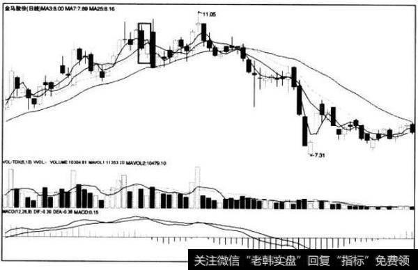 [<a href='/caijunyi/290233.html'>股市</a>看K线图形的第38个卖出信号]高位插入线