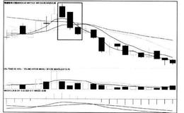 [股市看K线图形的第41个卖出信号]高位秃三鸦