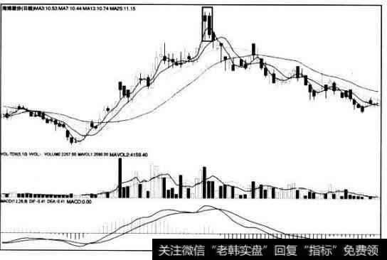 [<a href='/caijunyi/290233.html'>股市</a>看K线图形的第44个卖出信号]剃头顶线