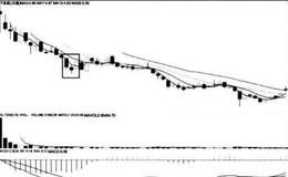 [股市看K线图形的第47个卖出信号]跳空下降三法