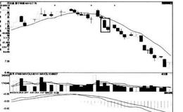 [股市看K线图形的第48个卖出信号]向下连续跳空二阴线