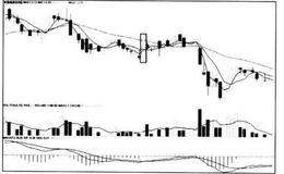 [股市看K线图形的第49个卖出信号]下降途中大阳线