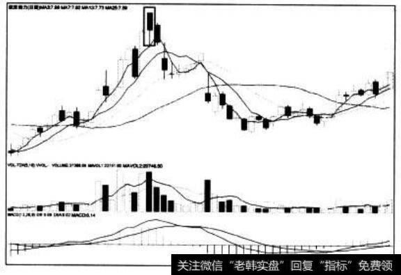 [<a href='/caijunyi/290233.html'>股市</a>看K线图形的第52个卖出信号]向上吊阴线