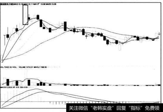 [<a href='/caijunyi/290233.html'>股市</a>看K线图形的第53个卖出信号]射击之星