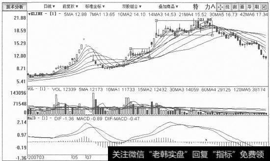 特力A日K线图