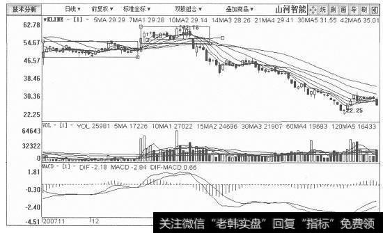 山河智能日K线图