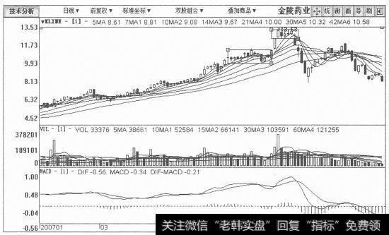 金陵药业日K线图