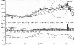[深幅回调、小幅上涨式拉升筑顶出货手法案例分析]中鼎股份