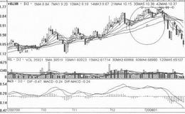 [深幅回调、小幅上涨式拉升筑顶出货手法案例分析]<em>山大华特</em>