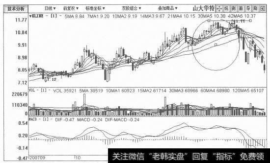 山大华特日K线图