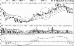 [复合小涨式拉升筑顶出货手法案例分析]阳光城