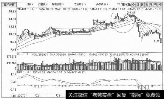 华闻传媒日K线图