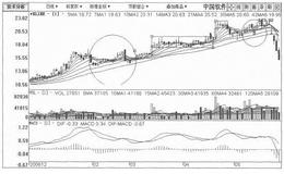[复合小涨式拉升筑顶出货手法案例分析]中国软件