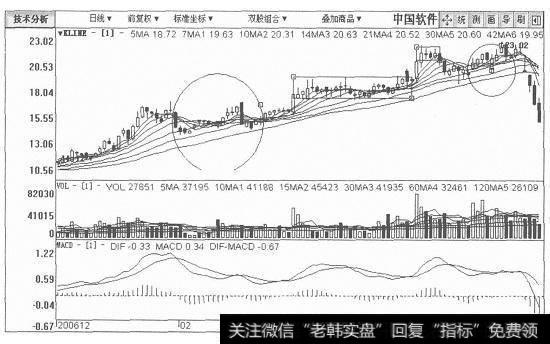 中国软件日K线图