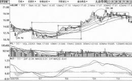 [复合小涨式拉升筑顶出货手法案例分析]大冶特钢