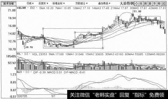 大冶特钢日K线图