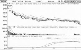 [短期拉高式筑顶出货手法案例分析]新华都