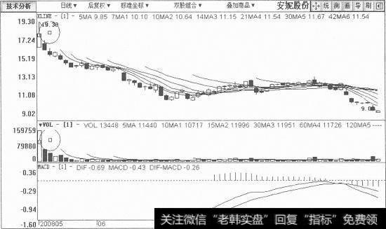 安妮股份日K线图