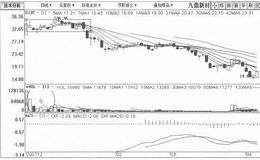 [短期横盘振荡式筑顶出货手法案例分析]九鼎新材