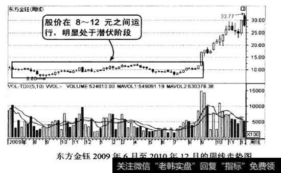 东方金钰2009年6月至2010年12月的周线走势图