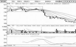 [短期横盘振荡式筑顶出货手法案例分析]北化股份