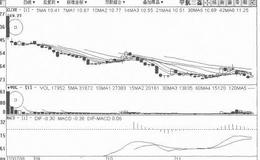 [短期打压式筑顶出货手法案例分析]<em>中航三鑫</em>