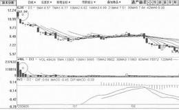 [短期打压式筑顶出货手法案例分析]<em>通产丽星</em>