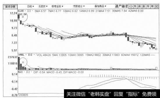 通产丽星日K线图