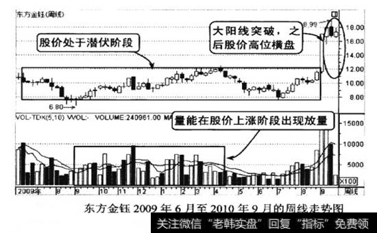 东方金钰2009年6月至2010年12月的周线走势图