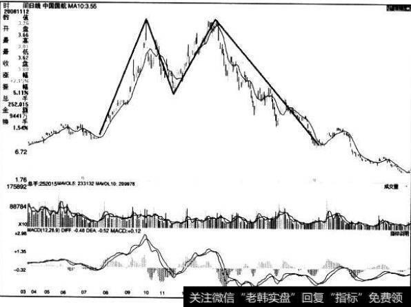 [<a href='/caijunyi/290233.html'>股市</a>看形态的第54个卖出信号]双重顶形态