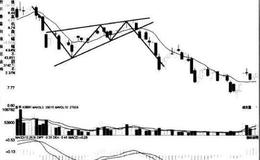 [股市看形态的第55个卖出信号]双重顶形态上倾楔形向下突破