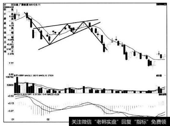 [<a href='/caijunyi/290233.html'>股市</a>看形态的第55个卖出信号]双重顶形态上倾楔形向下突破