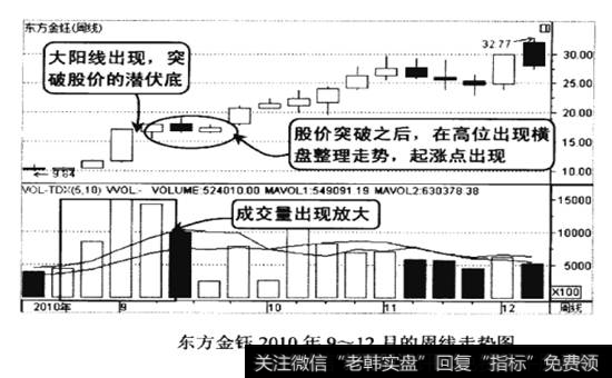 东方金钰周线走势图