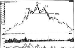 [股市看形态的第57个卖出信号]头肩顶