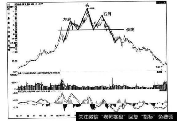 [<a href='/caijunyi/290233.html'>股市</a>看形态的第57个卖出信号]头肩顶