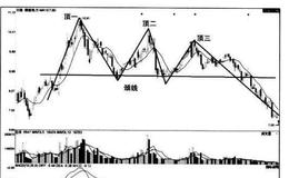 [股市看形态的第58个卖出信号]三重顶第三顶出现