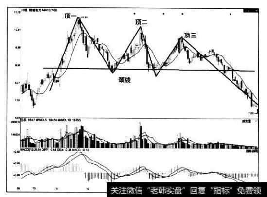 [<a href='/caijunyi/290233.html'>股市</a>看形态的第58个卖出信号]三重顶第三顶出现