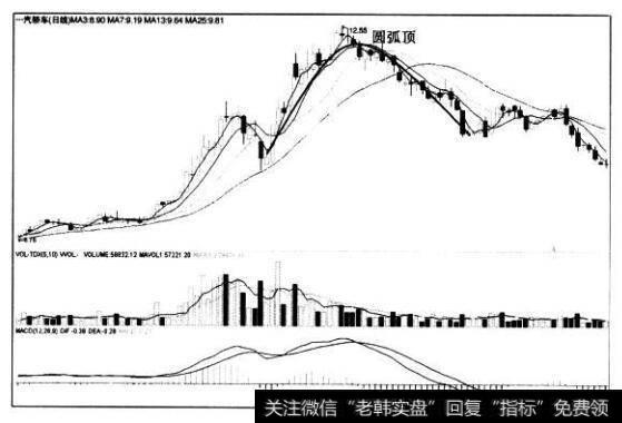 [<a href='/caijunyi/290233.html'>股市</a>看形态的第59个卖出信号]圆弧顶向下跳空