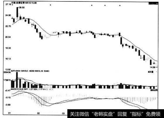 [<a href='/caijunyi/290233.html'>股市</a>看形态的第61个卖出信号]突破下降平台