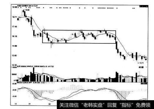 [<a href='/caijunyi/290233.html'>股市</a>看形态的第62个卖出信号]下降趋势中矩形向下突破