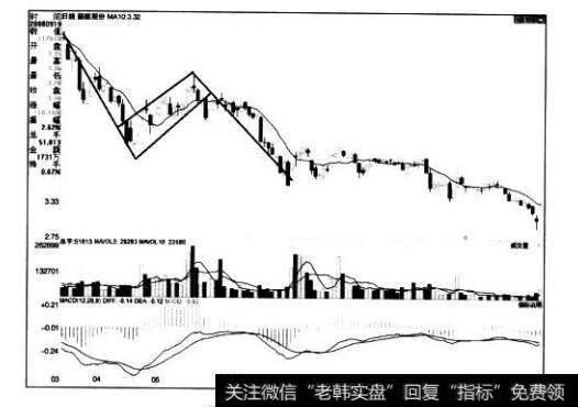 [<a href='/caijunyi/290233.html'>股市</a>看形态的第64个卖出信号]下降趋势中旗形向下突破