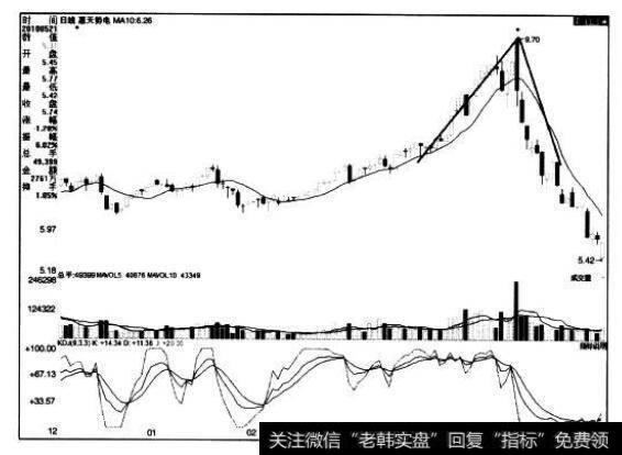 [<a href='/caijunyi/290233.html'>股市</a>看形态的第67个卖出信号]顶部倒v字形