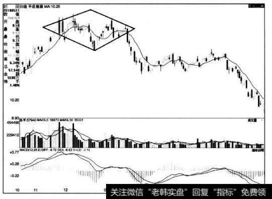 [<a href='/caijunyi/290233.html'>股市</a>看形态的第69个卖出信号]菱形顶