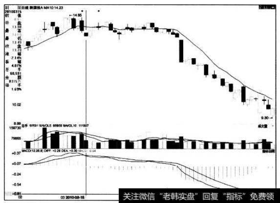 [<a href='/caijunyi/290233.html'>股市</a>看技术指标的第72个卖出信号]MACD指标死亡交叉