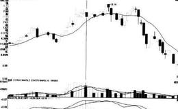 [股市看技术指标的第73个卖出信号]MACD指标中红色柱线缩短