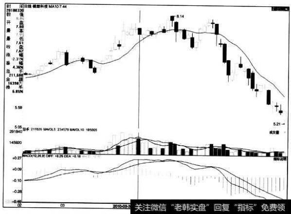 [<a href='/caijunyi/290233.html'>股市</a>看技术指标的第73个卖出信号]MACD指标中红色柱线缩短